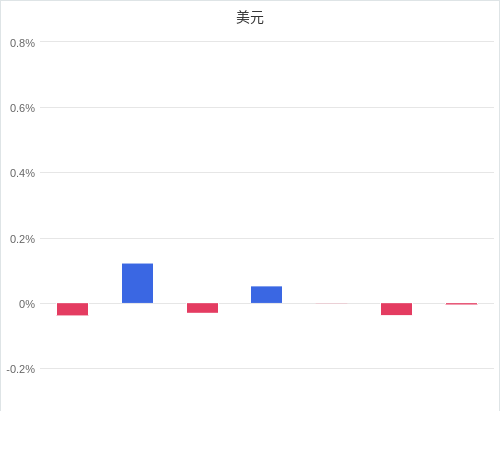 美元匯率升貶幅圖