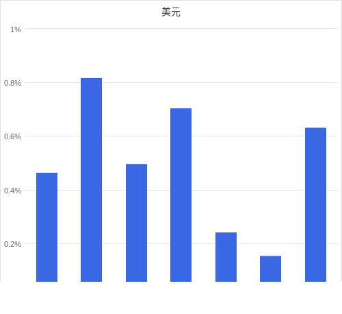 美元匯率升貶幅圖