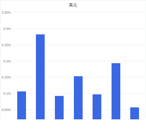 美元匯率升貶幅圖