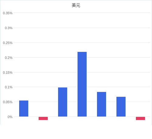 美元匯率升貶幅圖