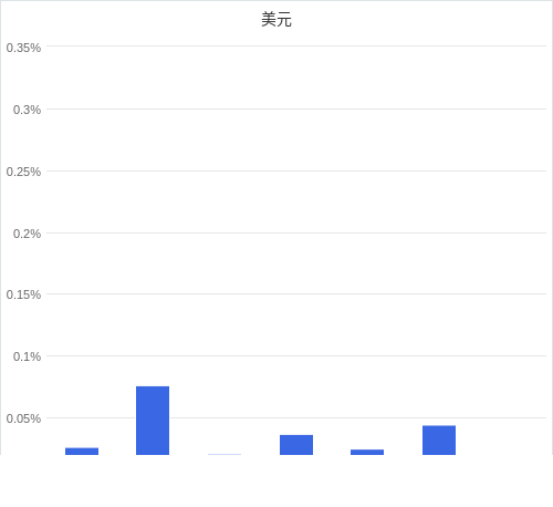 美元匯率升貶幅圖