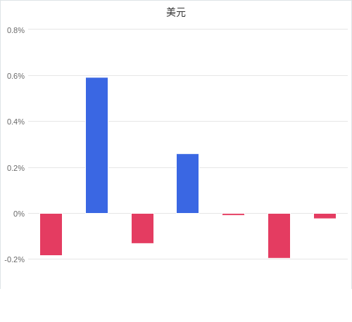 美元匯率升貶幅圖