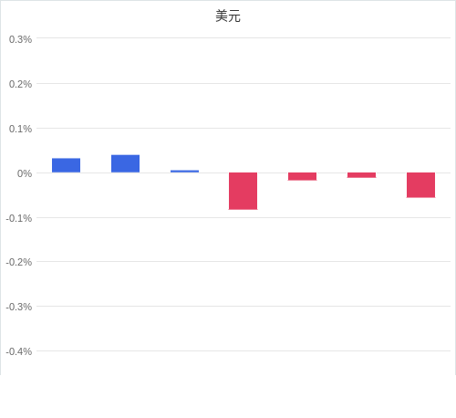 美元匯率升貶幅圖