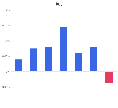 美元匯率升貶幅圖