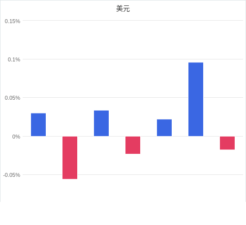 美元匯率升貶幅圖