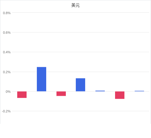 美元匯率升貶幅圖