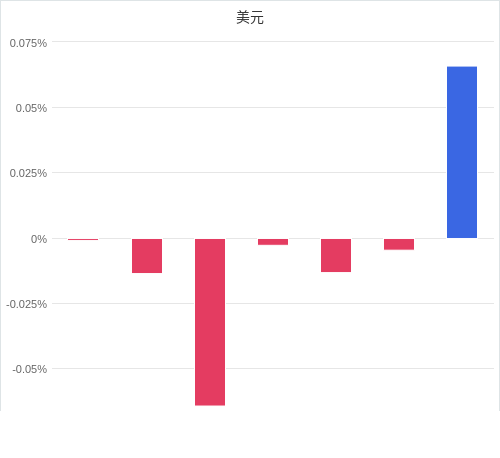 美元匯率升貶幅圖