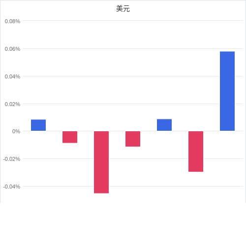 美元匯率升貶幅圖