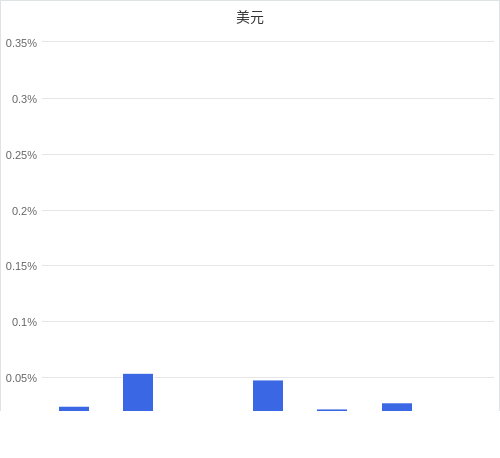 美元匯率升貶幅圖