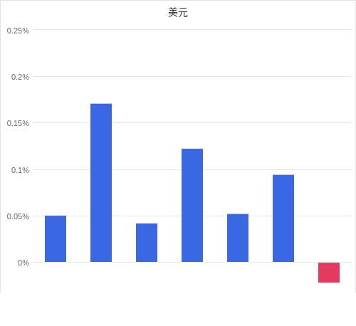 美元匯率升貶幅圖