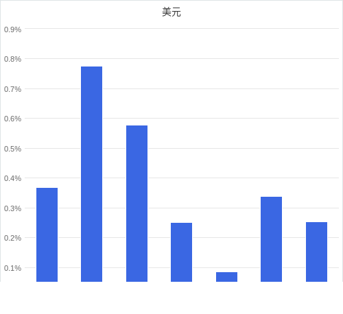 美元匯率升貶幅圖