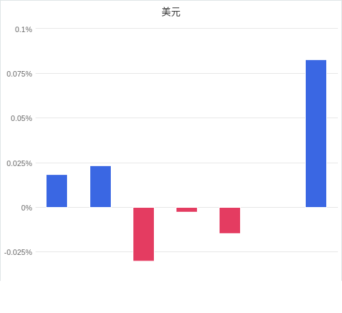 美元匯率升貶幅圖