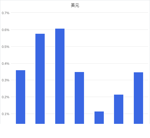 美元匯率升貶幅圖