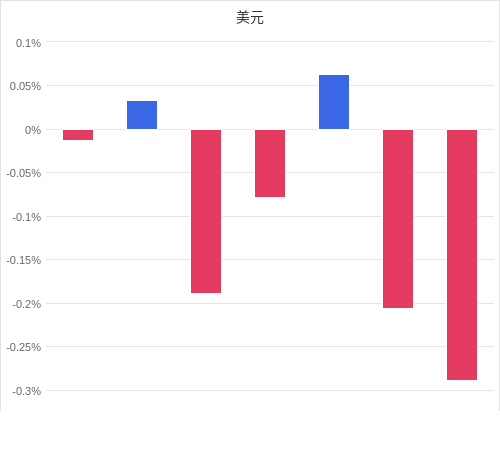 美元匯率升貶幅圖