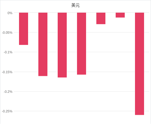 美元匯率升貶幅圖