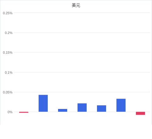 美元匯率升貶幅圖