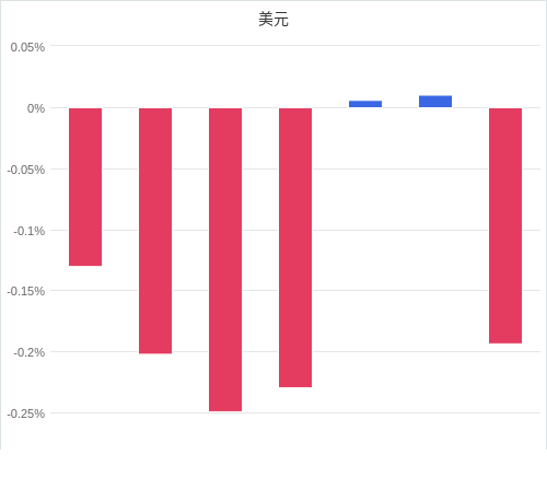 美元匯率升貶幅圖