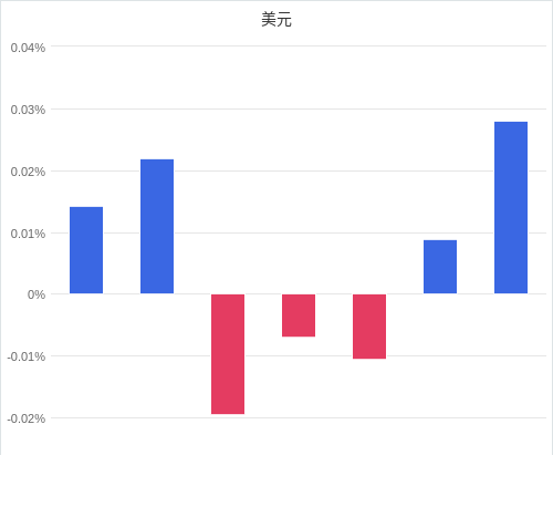 美元匯率升貶幅圖