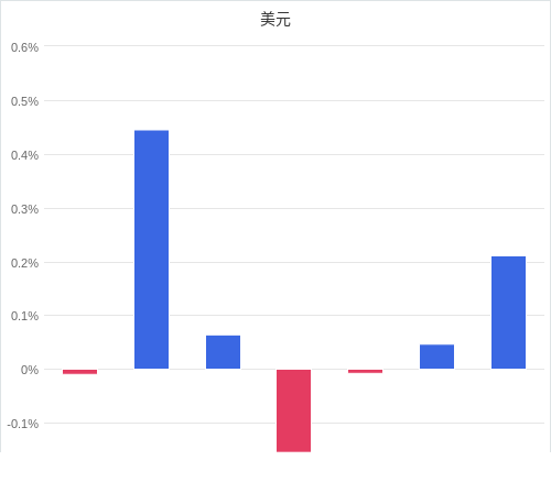 美元匯率升貶幅圖