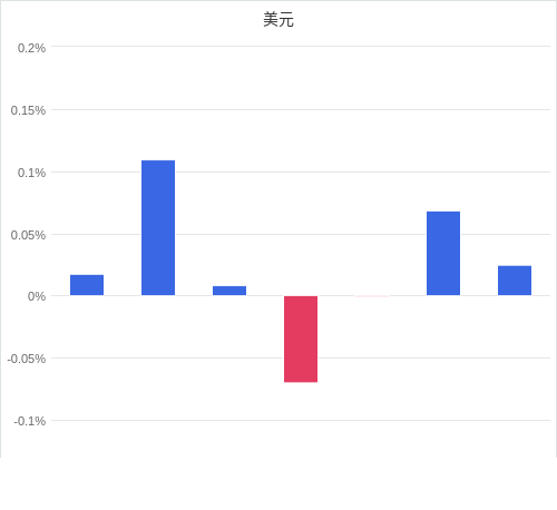 美元匯率升貶幅圖