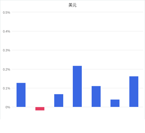 美元匯率升貶幅圖