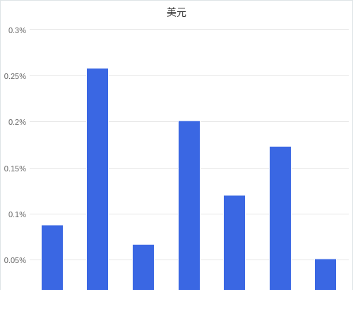 美元匯率升貶幅圖