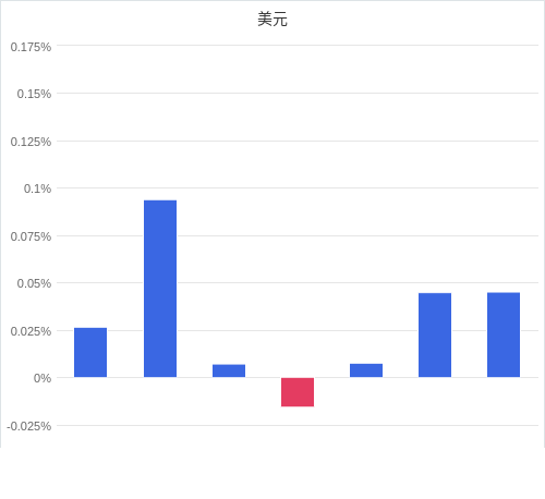 美元匯率升貶幅圖