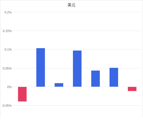 美元匯率升貶幅圖