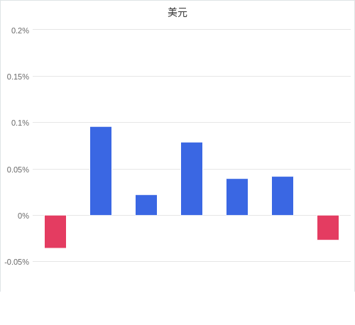 美元匯率升貶幅圖