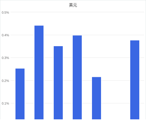 美元匯率升貶幅圖