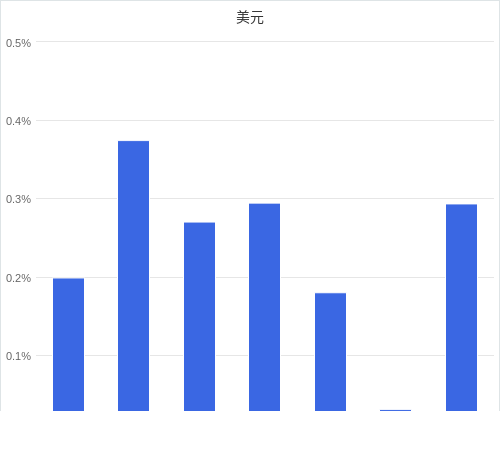 美元匯率升貶幅圖