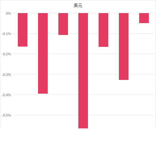 美元匯率升貶幅圖