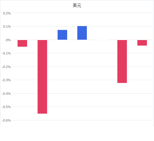 美元匯率升貶幅圖