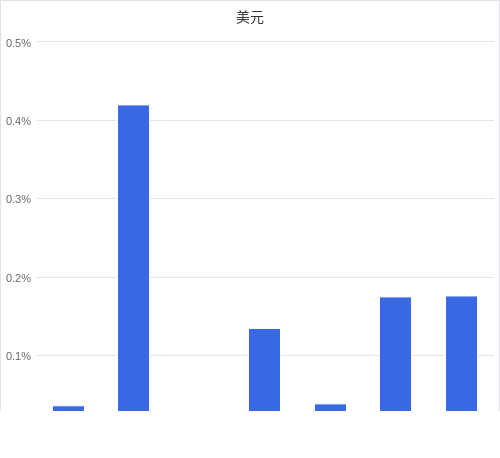 美元匯率升貶幅圖