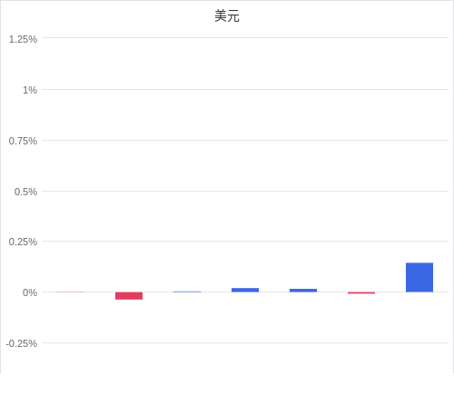 美元匯率升貶幅圖