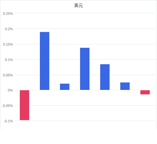 美元匯率升貶幅圖