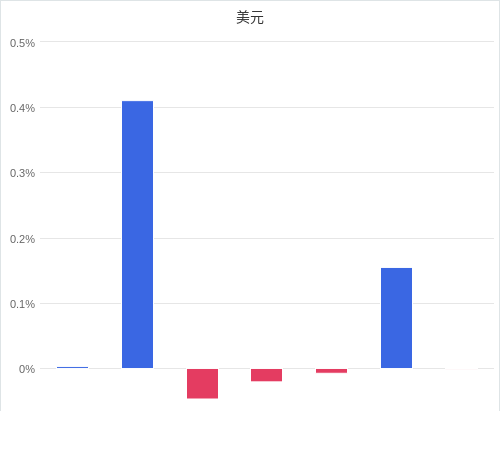 美元匯率升貶幅圖