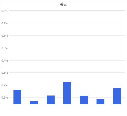 美元匯率升貶幅圖