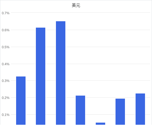 美元匯率升貶幅圖