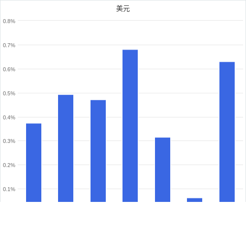 美元匯率升貶幅圖