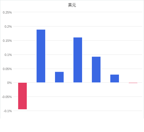 美元匯率升貶幅圖