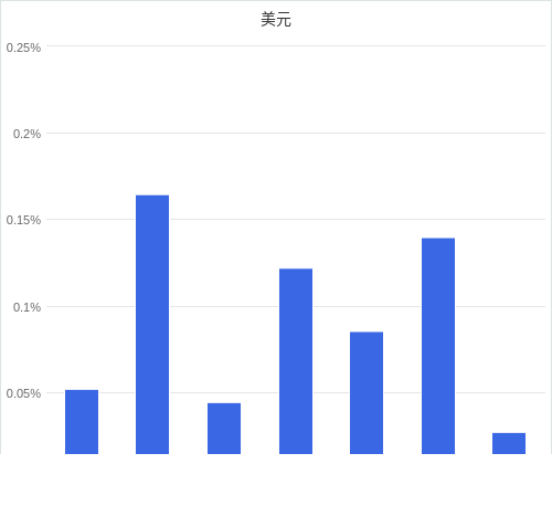 美元匯率升貶幅圖