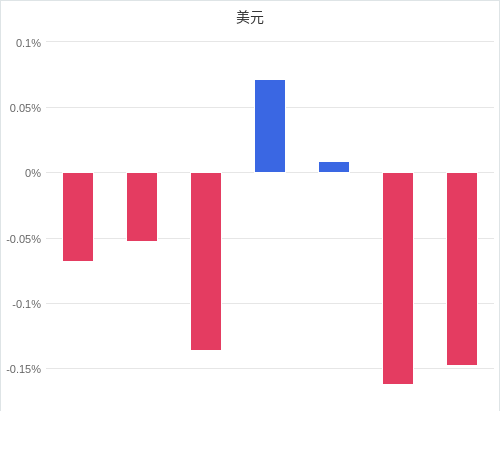 美元匯率升貶幅圖