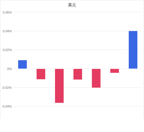 美元匯率升貶幅圖