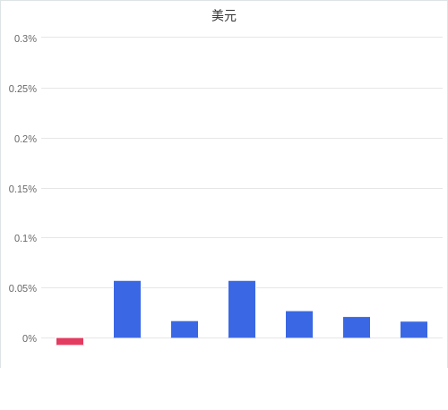 美元匯率升貶幅圖