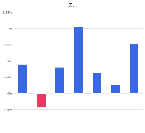 美元匯率升貶幅圖