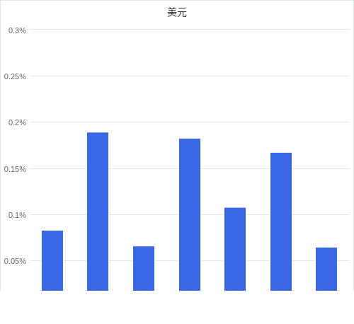 美元匯率升貶幅圖