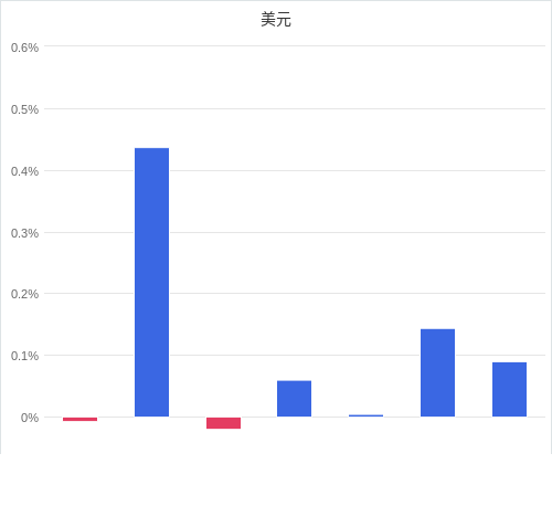 美元匯率升貶幅圖