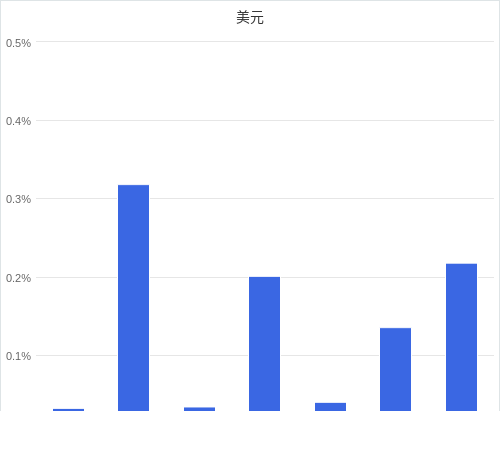 美元匯率升貶幅圖