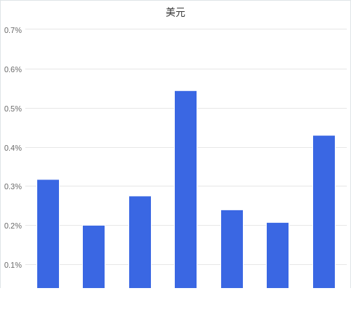 美元匯率升貶幅圖